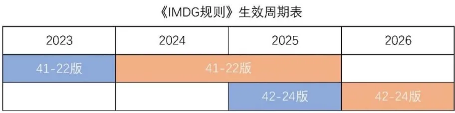 《國(guó)際海運(yùn)危險(xiǎn)貨物規(guī)則》42-24 版修訂要點(diǎn)及實(shí)施時(shí)間表來(lái)了！